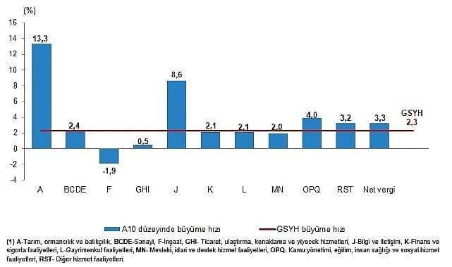 GSYH İkinci Çeyrekte %2,3 Büyüdü