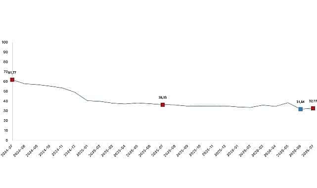 Hizmet Üretici Fiyatları Yıllık %32,77 Yükseldi